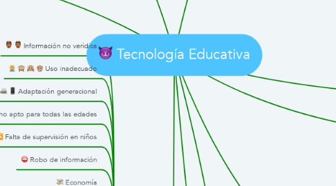Mind Map: Tecnología Educativa