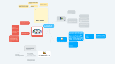 Mind Map: ENFOQUES DE LA ADMINISTRACIÓN