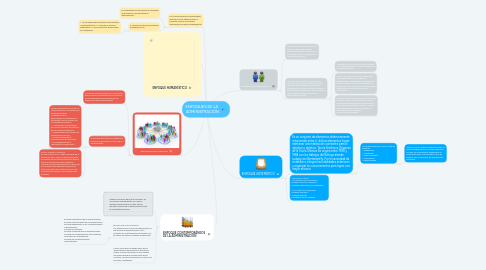 Mind Map: ENFOQUES DE LA  ADMINISTRACIÓN