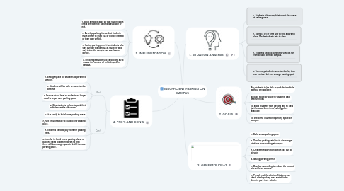 Mind Map: INSUFFICIENT PARKING ON CAMPUS