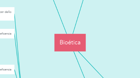 Mind Map: Bioética