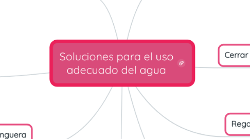 Mind Map: Soluciones para el uso adecuado del agua