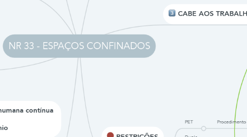 Mind Map: NR 33 - ESPAÇOS CONFINADOS