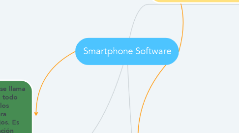 Mind Map: Smartphone Software