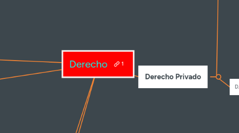 Mind Map: Derecho