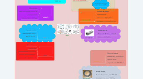 Mind Map: REDES