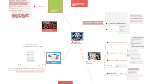 Mind Map: DISEÑADOR TECNOPEDAGÓGICO