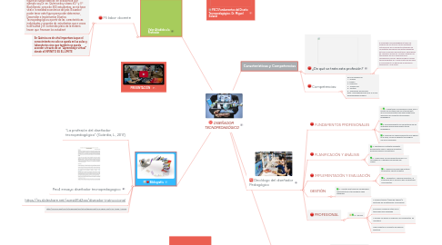 Mind Map: DISEÑADOR  TECNOPEDAGÓGICO