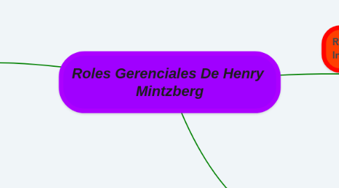 Mind Map: Roles Gerenciales De Henry  Mintzberg