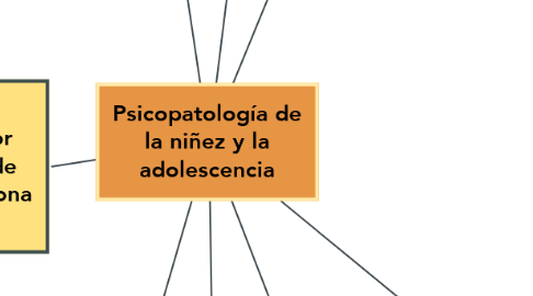 Mind Map: Psicopatología de la niñez y la adolescencia