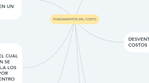 Mind Map: FUNDAMENTOS DEL COSTO