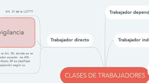 Mind Map: CLASES DE TRABAJADORES