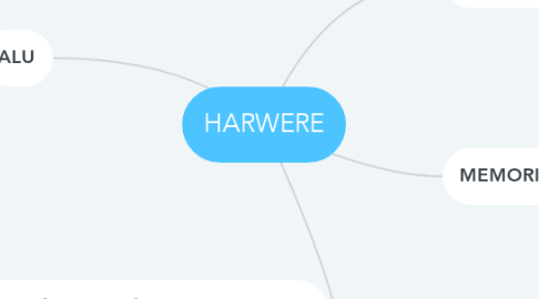 Mind Map: HARWERE