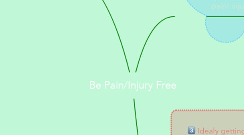 Mind Map: Be Pain/Injury Free