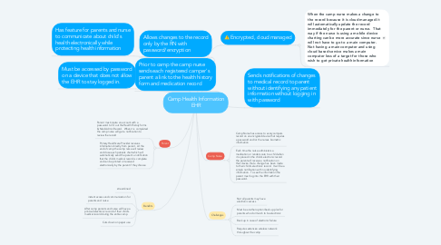 Mind Map: Camp Health Information EHR