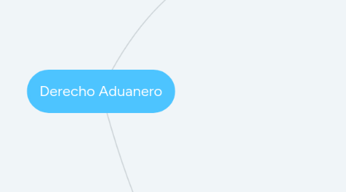 Mind Map: Derecho Aduanero