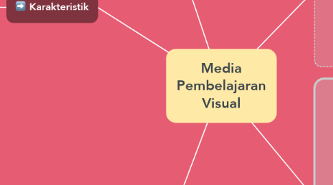 Mind Map: Media Pembelajaran Visual
