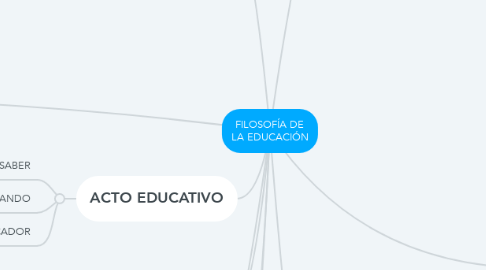 Mind Map: FILOSOFÍA DE LA EDUCACIÓN