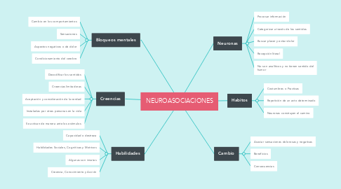 Mind Map: NEUROASOCIACIONES