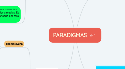 Mind Map: PARADIGMAS