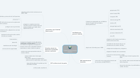 Mind Map: Colombia frente al cambio climático