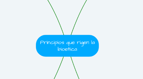 Mind Map: Principios que rigen la bioetica