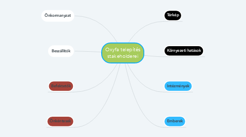 Mind Map: Oxyfa telepítés stakeholderei