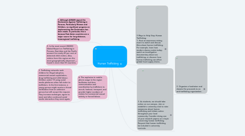 Mind Map: Human Trafficking