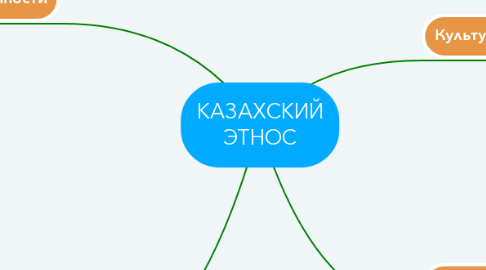 Mind Map: КАЗАХСКИЙ ЭТНОС