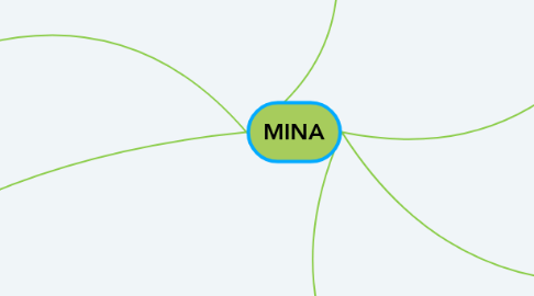 Mind Map: MINA