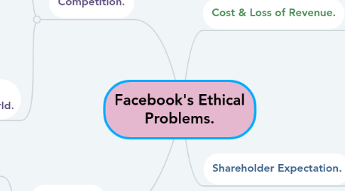 Mind Map: Facebook's Ethical Problems.