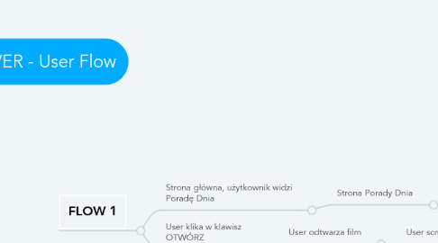 Mind Map: DRIVER - User Flow