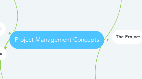 Mind Map: Project Management Concepts