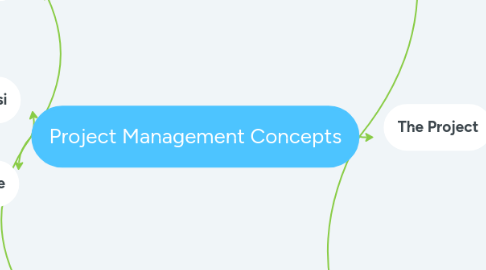 Mind Map: Project Management Concepts