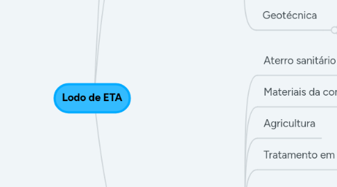 Mind Map: Lodo de ETA