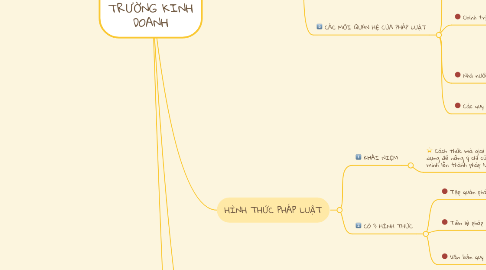 Mind Map: PHÁP LUẬT TRONG MÔI TRƯỜNG KINH DOANH