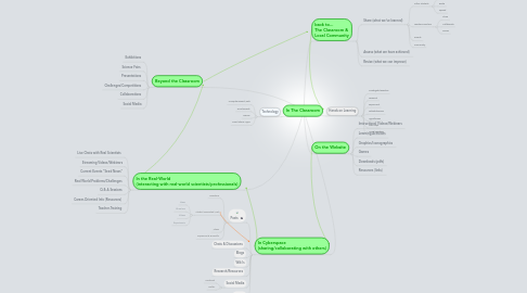 Mind Map: In The Classroom