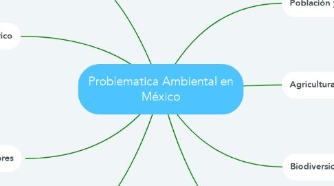 Mind Map: Problematica Ambiental en México