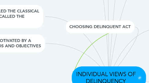 Mind Map: INDIVIDUAL VIEWS OF DELINQUENCY
