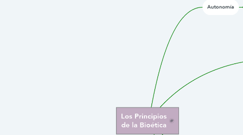 Mind Map: Los Principios de la Bioética