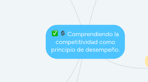 Mind Map: Comprendiendo la competitividad como principio de desempeño.