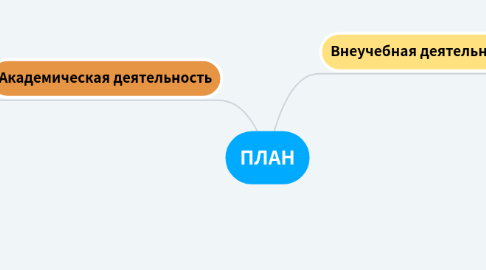 Mind Map: ПЛАН