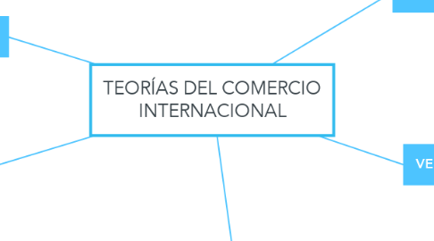 Mind Map: TEORÍAS DEL COMERCIO INTERNACIONAL