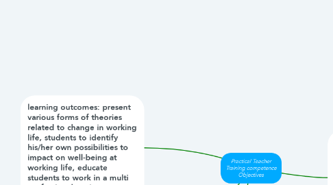 Mind Map: Practical Teacher Training competence Objectives