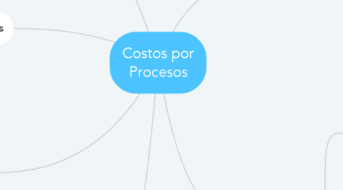 Mind Map: Costos por Procesos