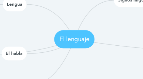 Mind Map: El lenguaje