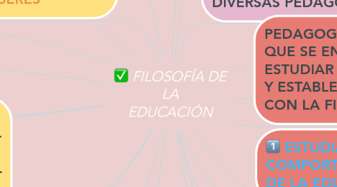 Mind Map: FILOSOFÍA DE LA EDUCACIÓN