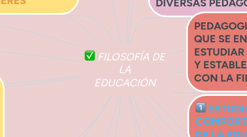 Mind Map: FILOSOFÍA DE LA EDUCACIÓN