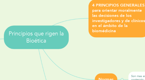 Mind Map: Principios que rigen la Bioética