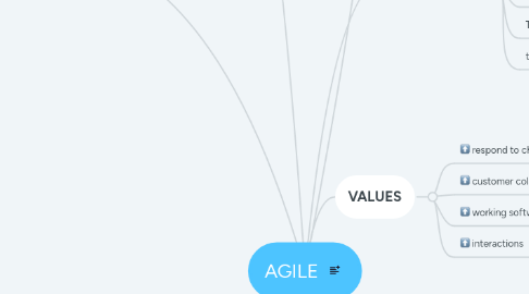 Mind Map: AGILE